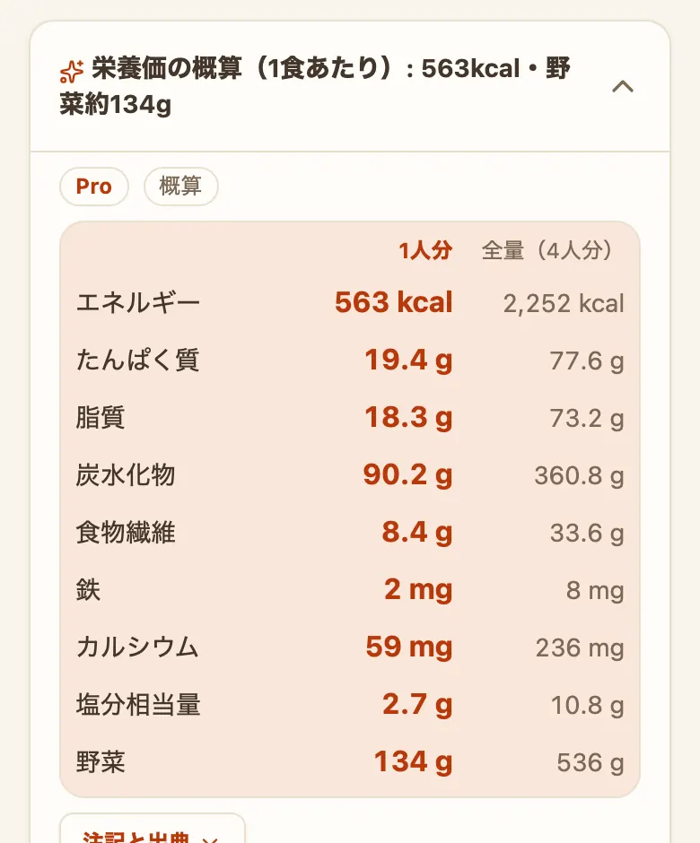 レシピ詳細の栄養価を開いた画面。エネルギー・たんぱく質・脂質・炭水化物・食物繊維・鉄・カルシウム・塩分相当量・野菜が、1人分と全量の2列で並んでいる